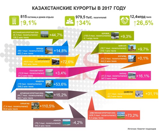 Сколько заработали казахстанские курорты в 2017 году.jpg